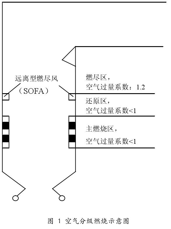 空氣分級(jí)燃燒示意圖 空氣分級(jí)燃燒示意圖